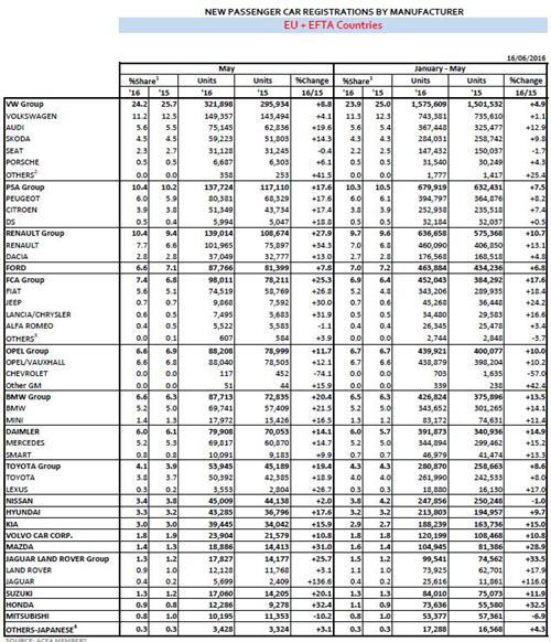 大众集团5月欧洲销量增9% 大众品牌增4%