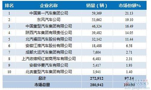 2016年1-5月重型载货车企销量前十统计