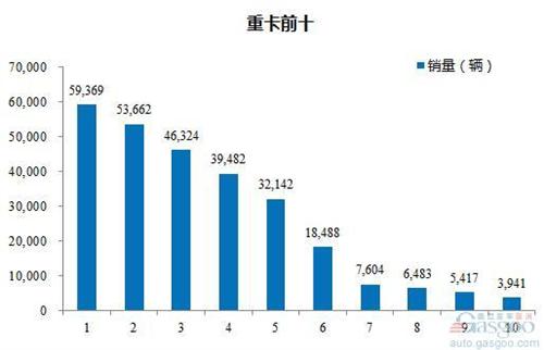 2016年1-5月重型载货车企销量前十统计