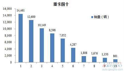 2016年5月重型载货车企销量前十统计