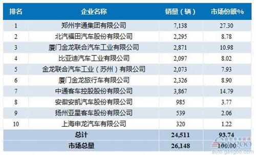 2016年1-5月大型客车企业销量前十统计