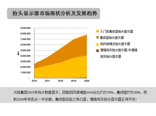 HUD技术路线PK：集成式后发优势凸显