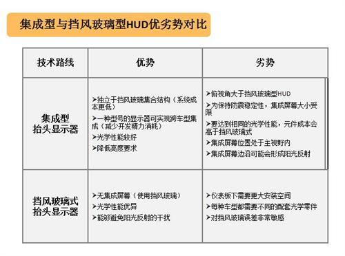 HUD技术路线PK：集成式后发优势凸显