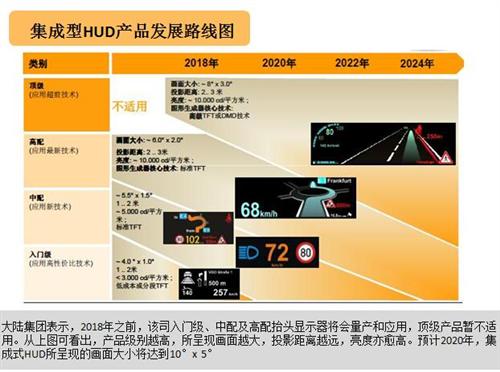 HUD技术路线PK：集成式后发优势凸显