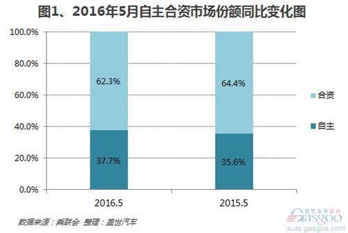2016年5月合资品牌乘用车销量:增幅不及自主