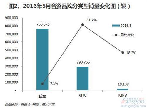 2016年5月合资品牌乘用车销量:增幅不及自主