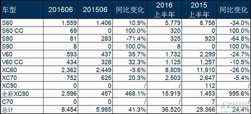 沃尔沃S90开始交付 新XC90贡献美国一半销量