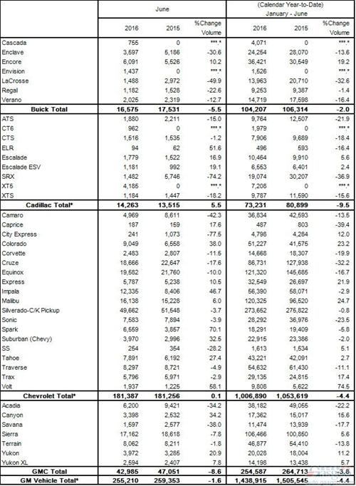 通用6月美国销量跌1.6% 皮卡/SUV难掩轿车颓势