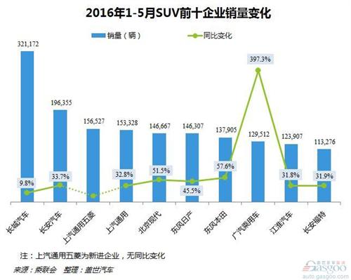 2016年1-5月SUV市场前十企业销量