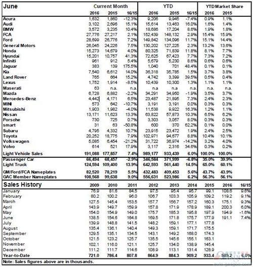 加拿大6月销量增7% 福特夺冠现代锐增四成