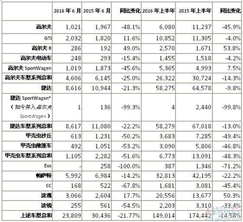 大众6月美国销量下跌21.77% 途观独木难支