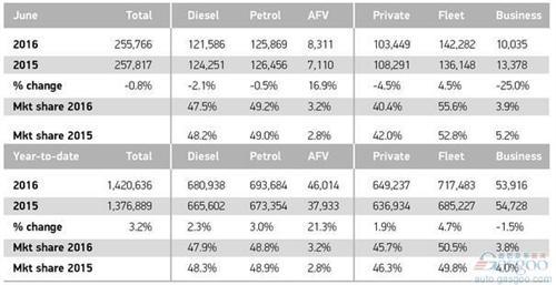英国H1车市增3%：小型车大热 新能源车涨两成