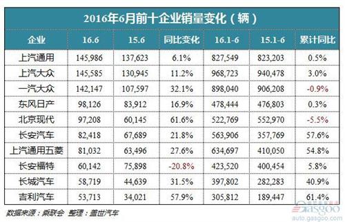 2016年6月乘用车企前十出炉：吉利成功入围