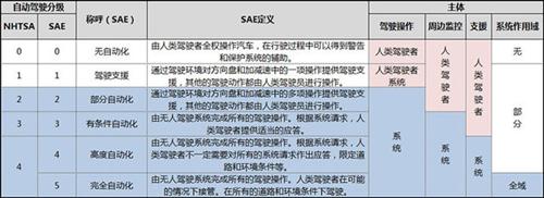 特斯拉车祸频发 业界调查看自动驾驶未来将何去何从