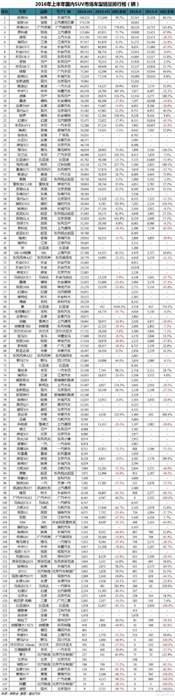 2016年上半年中国车型销量排行榜：朗逸超越哈弗H6