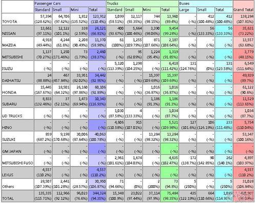日本车市6月销量攀升15.7% 日产锐减三成