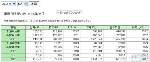 日本车市6月销量攀升15.7% 日产锐减三成