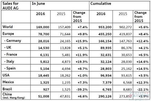 奥迪H1销量平稳增长 2016年国产车有望破52万辆