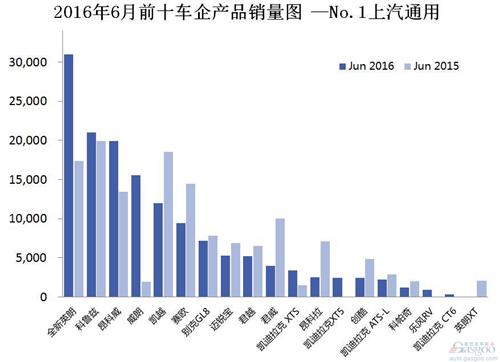 2016年6月前十车企产品销量图 —No.1上汽通用