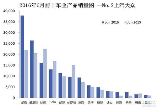 2016年6月前十车企产品销量图 —No.2上汽大众