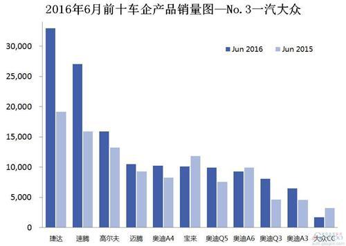 2016年6月前十车企产品销量图—No.3一汽大众