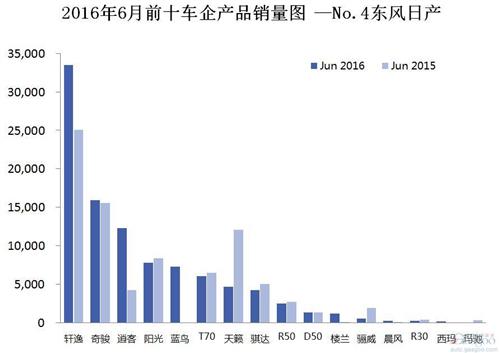 2016年6月前十车企产品销量图 —No.4东风日产