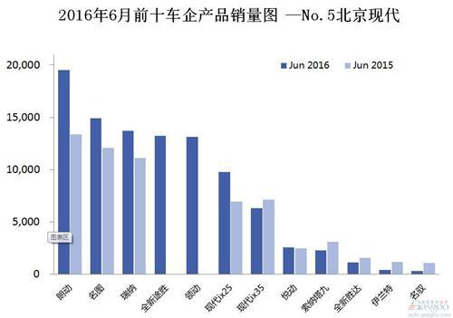 2016年6月前十车企产品销量图 —No.5北京现代