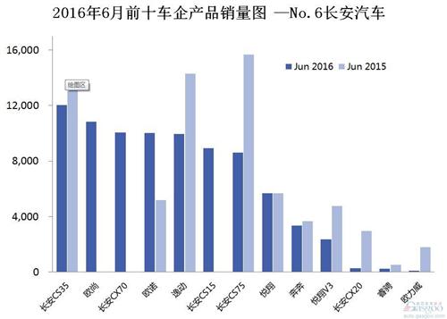 2016年6月前十车企产品销量图 —No.6长安汽车