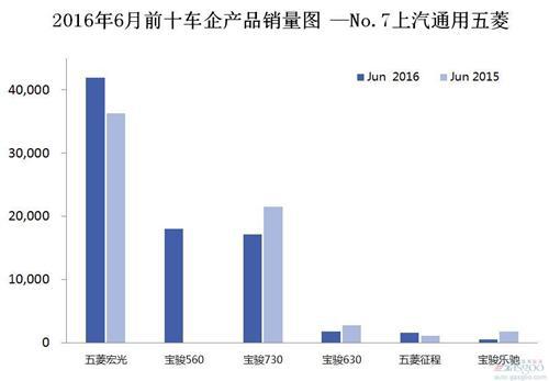 2016年6月前十车企产品销量图 —No.7上汽通用五菱