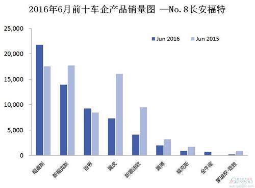 2016年6月前十车企产品销量图 —No.8长安福特