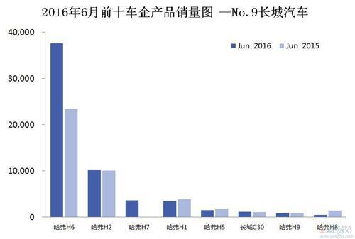 2016年6月前十车企产品销量图 —No.9长城汽车