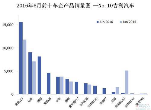 2016年6月前十车企产品销量图 —No.10吉利汽车
