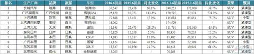 从6月销量看自主SUV应如何突围