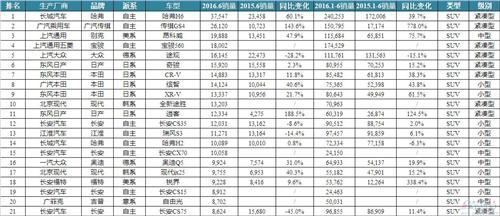 从6月销量看自主SUV应如何突围