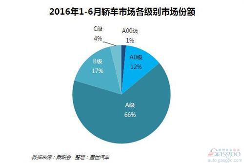 从6月轿车销量看小车应如何自救