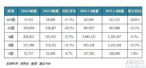 从6月轿车销量看小车应如何自救