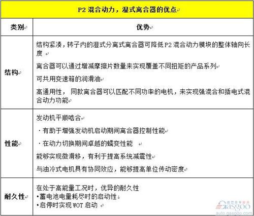 混动技术路线中  你对“P2”了解有多少？