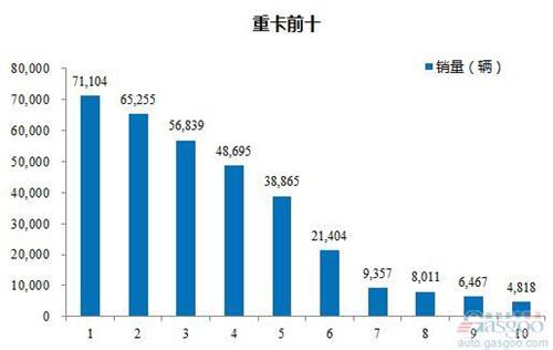 2016年1-6月重型载货车企销量前十统计