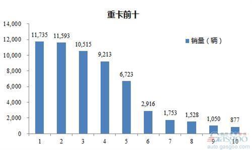 2016年6月重型载货车企销量前十统计