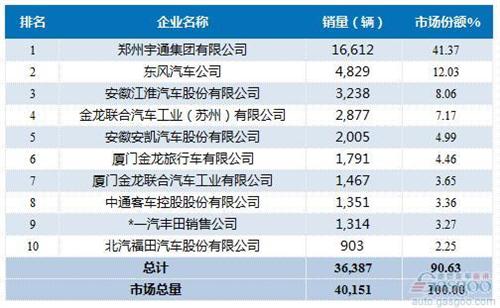 2016年1-6月中型客车企业销量前十统计