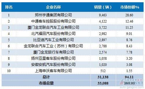 2016年1-6月大型客车企业销量前十统计