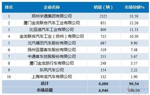 2016年6月大型客车企业销量前十统计