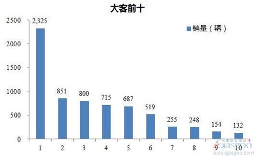 2016年6月大型客车企业销量前十统计