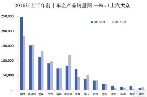 2016年上半年前十车企产品销量图 —No.1上汽大众