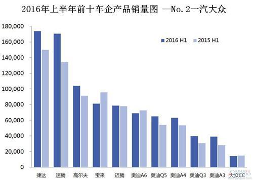 2016年上半年前十车企产品销量图 —No.2一汽大众