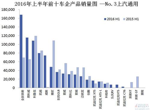 2016年上半年前十车企产品销量图 —No.3上汽通用