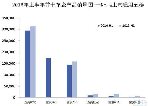 2016年上半年前十车企产品销量图 —No.4上汽通用五菱