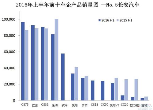 2016年上半年前十车企产品销量图 —No.5长安汽车