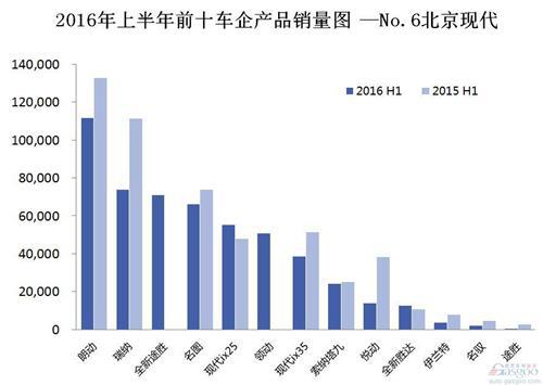 2016年上半年前十车企产品销量图 —No.6北京现代