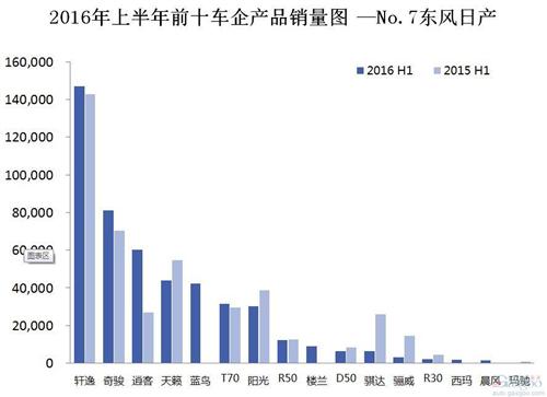 2016年上半年前十车企产品销量图 —No.7东风日产